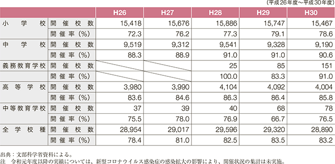 資4-58-1 薬物乱用防止教室の開催状況