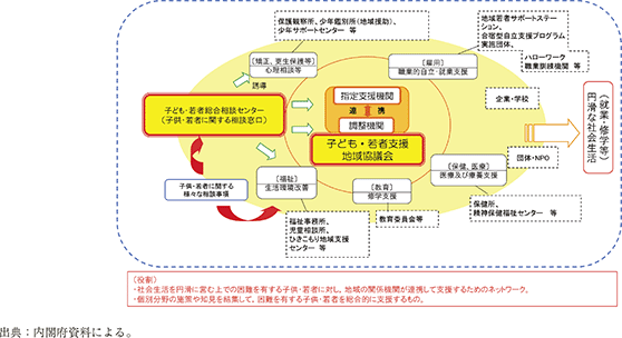 資4-59-1　「子ども・若者支援地域協議会」・「子ども・若者総合相談センター」の概要