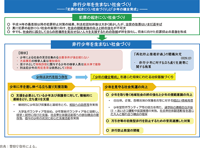 資4-60-1　非行少年を生まない社会づくりの概要