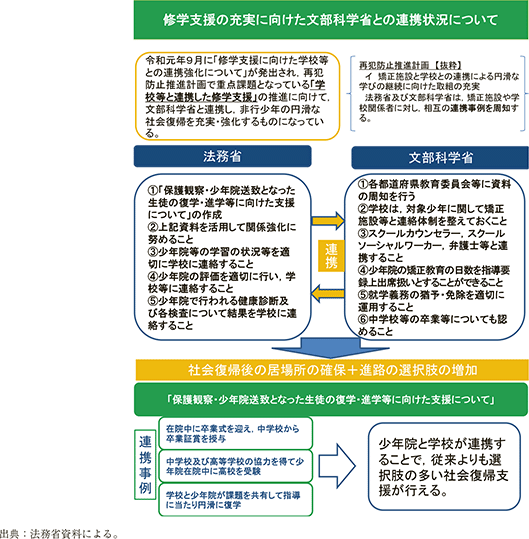 資4-61-1 就学支援の充実に向けた文部科学省との連携状況について