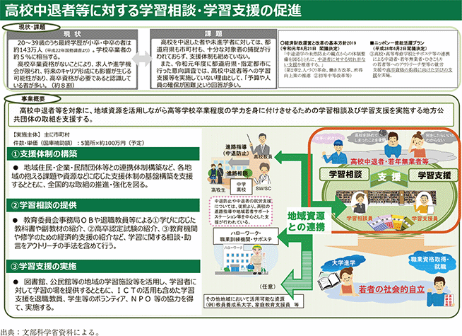 資4-65-1　学びを通じたステップアップ支援促進事業等の概要