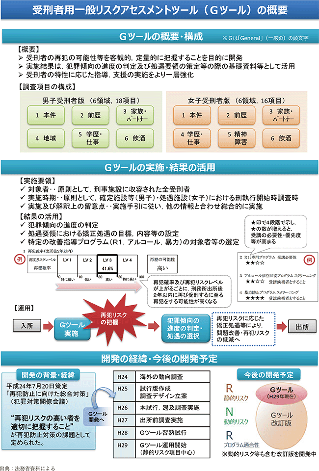 資5-66-1 受刑者用一般リスクアセスメントツール(Gツール)の概要