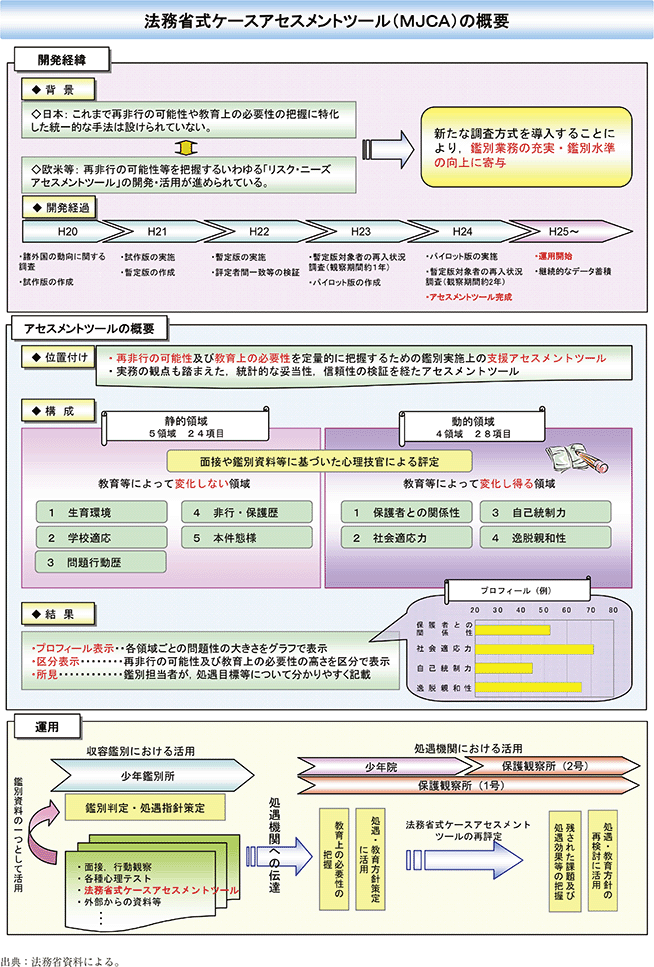 資5-66-2 法務省式ケースアセスメントツール(MJCA)の概要