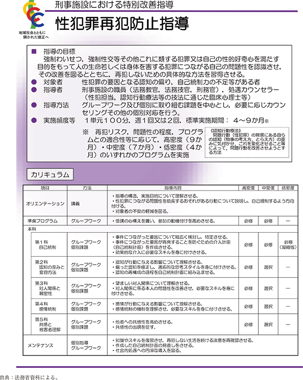 資5-68-1　性犯罪再犯防止指導の概要