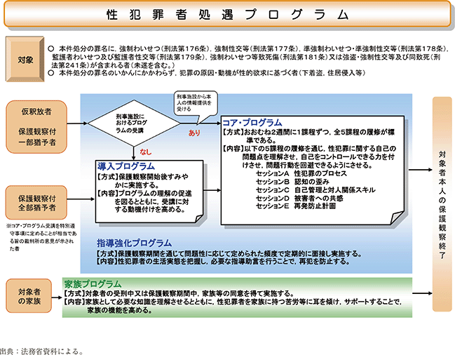 資5-68-2 性犯罪者処遇プログラムの概要