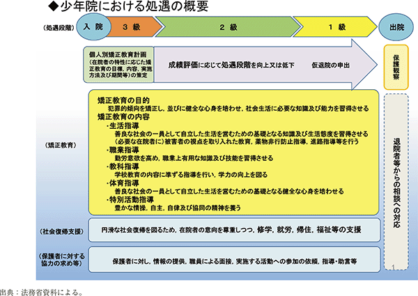 資5-75-1　少年院における処遇の概要