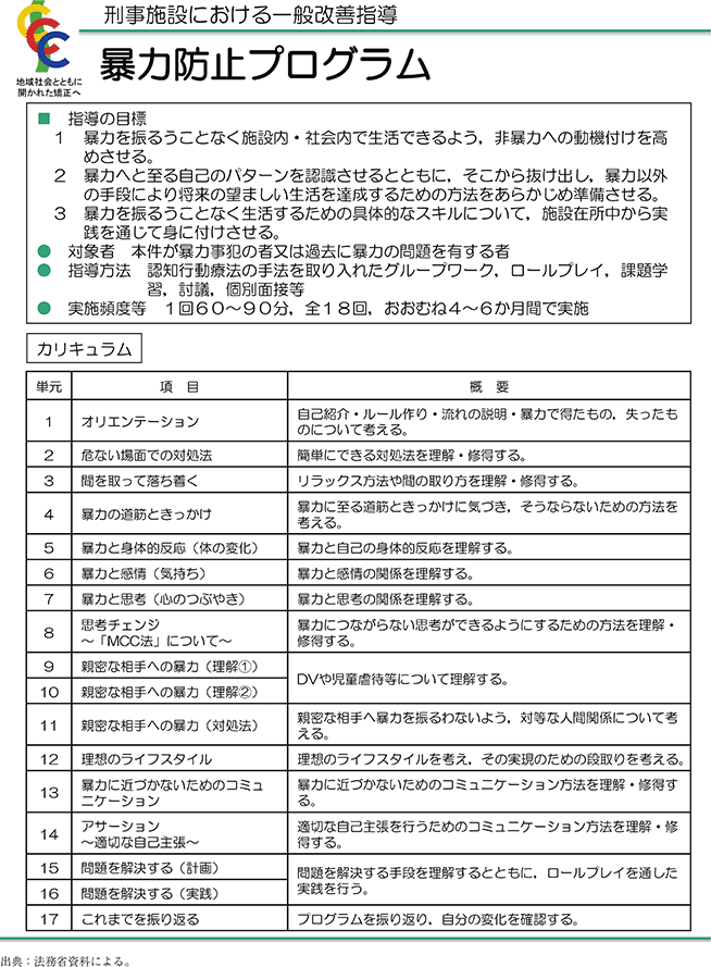 資5-83-2 刑事施設における暴力防止プログラムの概要