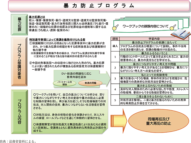 資5-83-4 保護観察所における暴力防止プログラムの概要