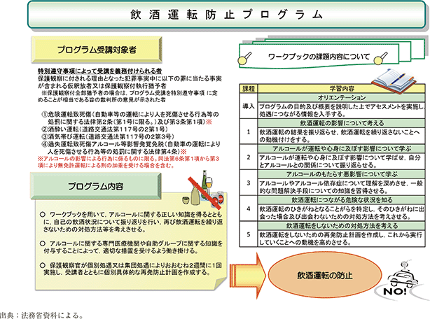 資5-83-5 保護観察所における飲酒運転防止プログラムの概要