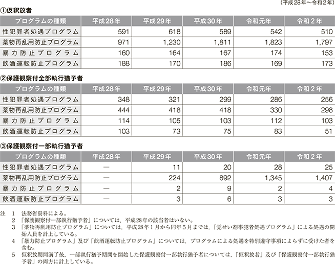 資5-83-7 保護観察所における専門的処遇プログラムによる処遇の開始人員