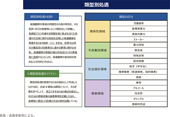 資5-83-8　保護観察所における類型別処遇の概要