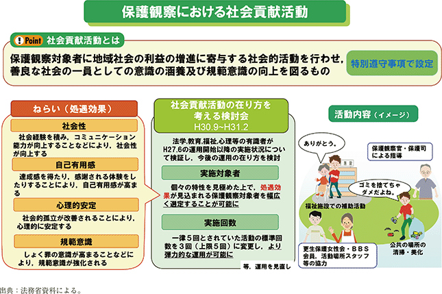 資5-84-1　保護観察所における社会貢献活動の概要