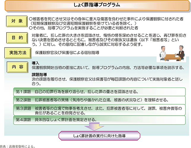 資5-86-2 保護観察所におけるしょく罪指導プログラムの概要