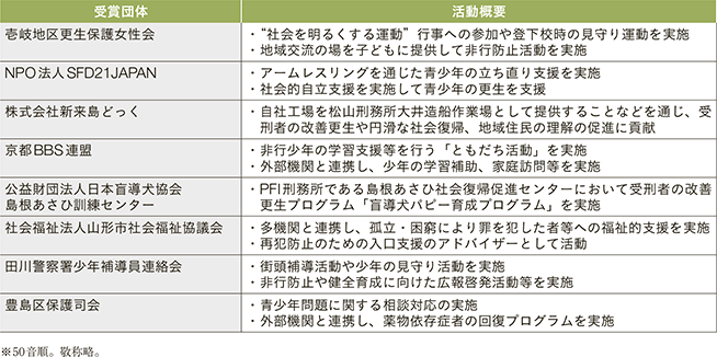 資6-103-1　令和2年安全安心なまちづくり関係功労者表彰の受賞団体及び活動概要