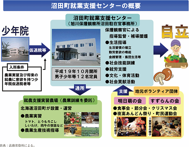 資6-92-1 沼田町就業支援センターの概要