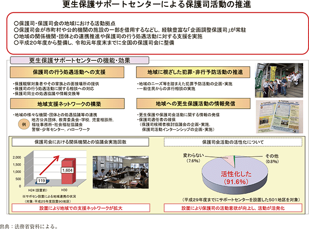 資6-93-1　更生保護サポートセンターの概要