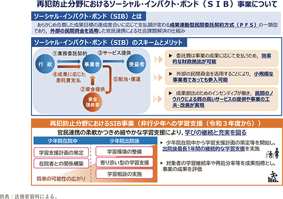 資6-96-1　再犯防止分野におけるSIB事業について