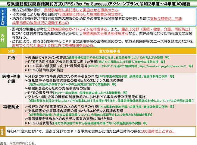 資6-97-1　成果連動型民間委託契約方式アクションプランの概要