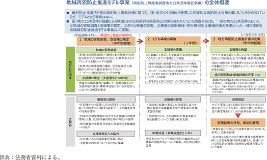 資7-105-1 地域再犯防止推進モデル事業の概要