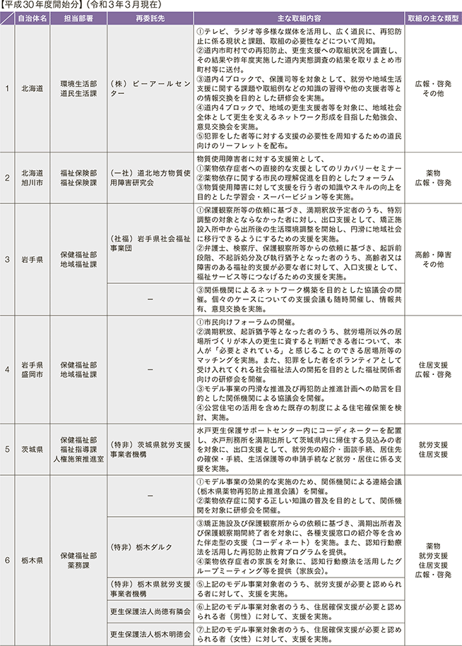 資7-105-2　地域再犯防止推進モデル事業における取組状況等 1