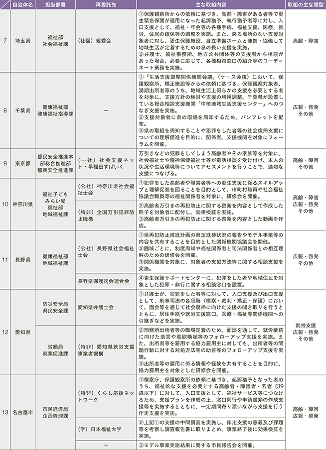 資7-105-2　地域再犯防止推進モデル事業における取組状況等 2