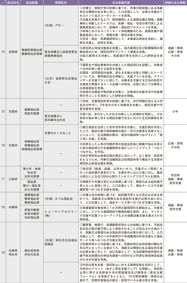 資7-105-2　地域再犯防止推進モデル事業における取組状況等 3