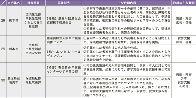 資7-105-2 地域再犯防止推進モデル事業における取組状況等 5