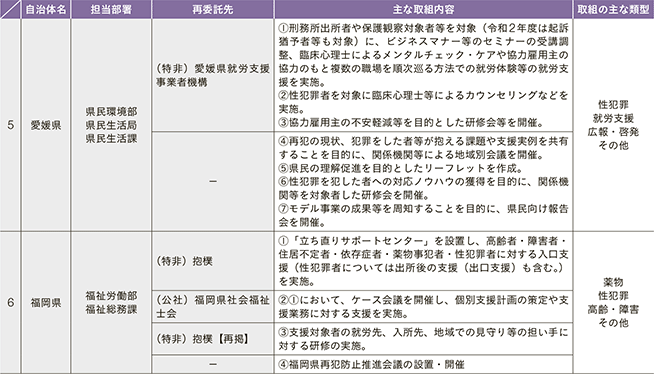 資7-105-2　地域再犯防止推進モデル事業における取組状況等 7