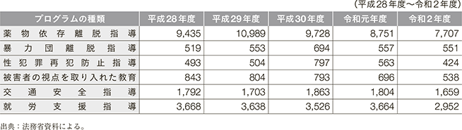 資5-83-3 刑事施設における特別改善指導の受講開始人員