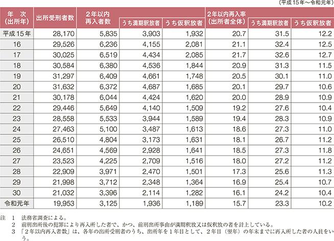 表1　出所受刑者の2年以内再入者数及び2年以内再入率の推移（出所事由別）