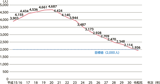 図1　出所受刑者の2年以内再入者数の推移（満期釈放者）