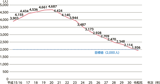 図1 出所受刑者の2年以内再入者数の推移(満期釈放者)