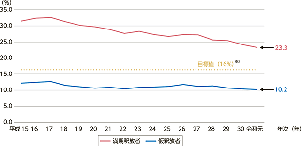 図2　出所受刑者の2年以内再入率の推移（出所事由別）