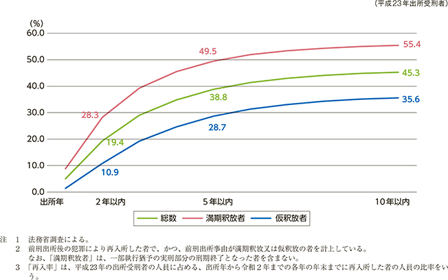 図3（1）　出所受刑者の10年以内再入率（出所事由別）