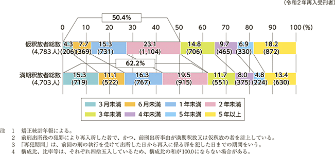 図3(2) 再入受刑者の再犯期間の構成比(出所事由別)