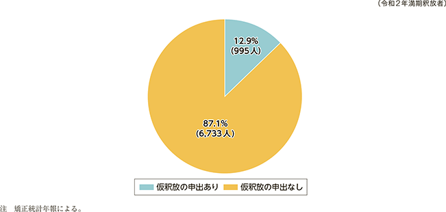 図4 満期釈放者における仮釈放の申出の有無の構成比