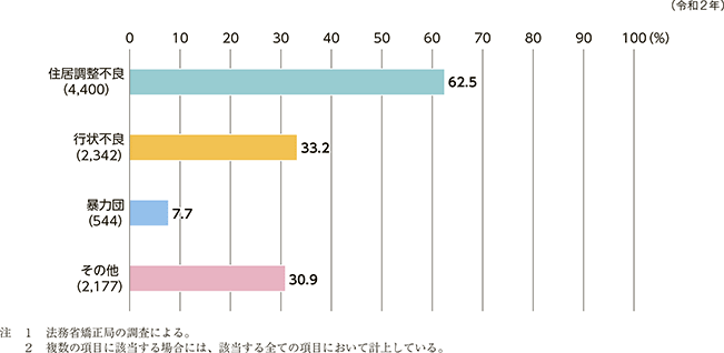 図5 仮釈放の申出がなされなかった理由の構成比