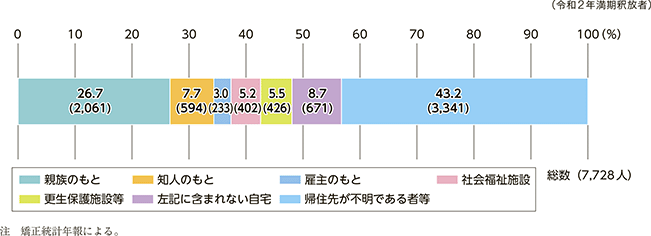 図6　満期釈放者の帰住先の構成比