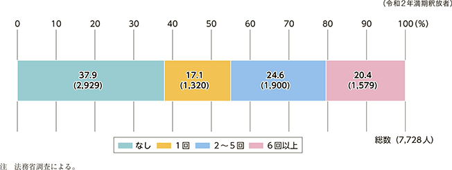 図7　満期釈放者の懲罰回数