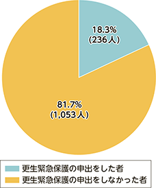 図8　更生緊急保護を申し出た者の構成比