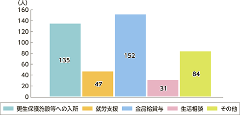 図9 満期釈放者に対して実施した更生緊急保護の措置の内容(複数回答可)