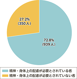 図10（1）　満期釈放者における精神・身体上の配慮の必要がある者の割合