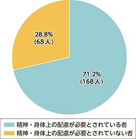 図10(2) 更生緊急保護申出者における精神・身体上の配慮の必要がある者の割合