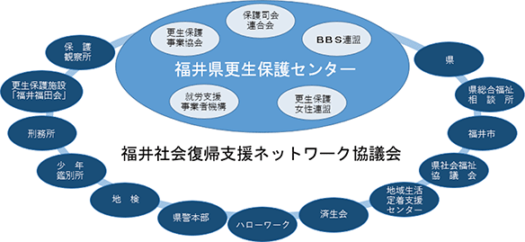 特1-4　福井社会復帰支援ネットワーク協議会組織図