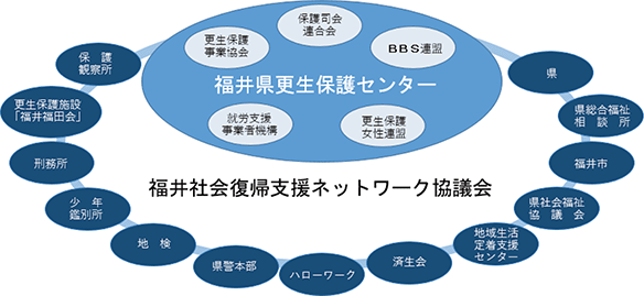 特1-4 福井社会復帰支援ネットワーク協議会組織図
