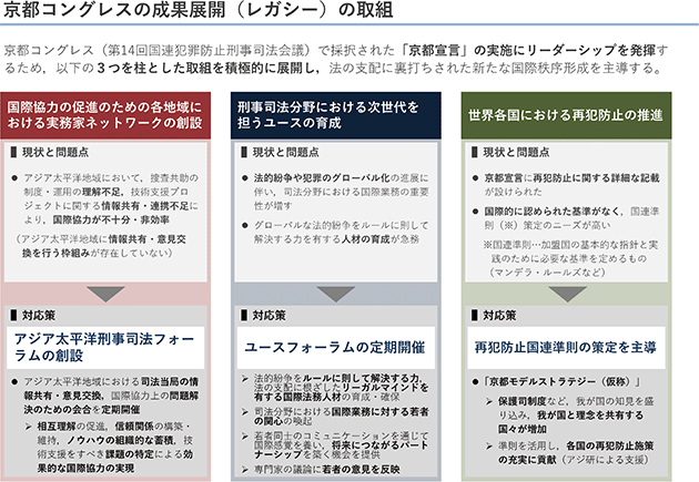 特2-17　京都コングレスの成果展開（レガシー）の取組の概要