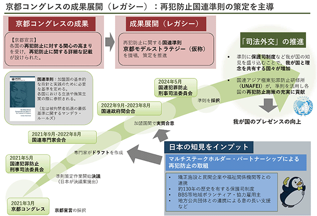 特2-19　再犯防止国連準則の策定フロー