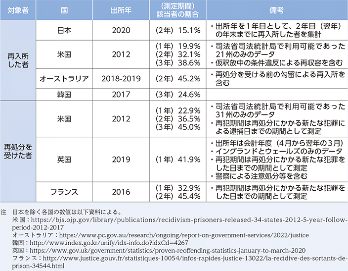 諸外国における刑務所出所者の再犯状況