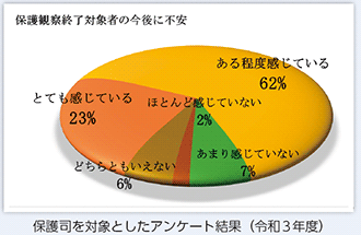 保護司を対象としたアンケート結果(令和3年度)