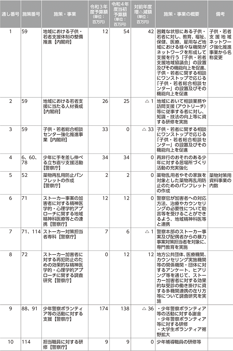 再犯防止等施策関係予算（令和3年度、令和4年度） 1